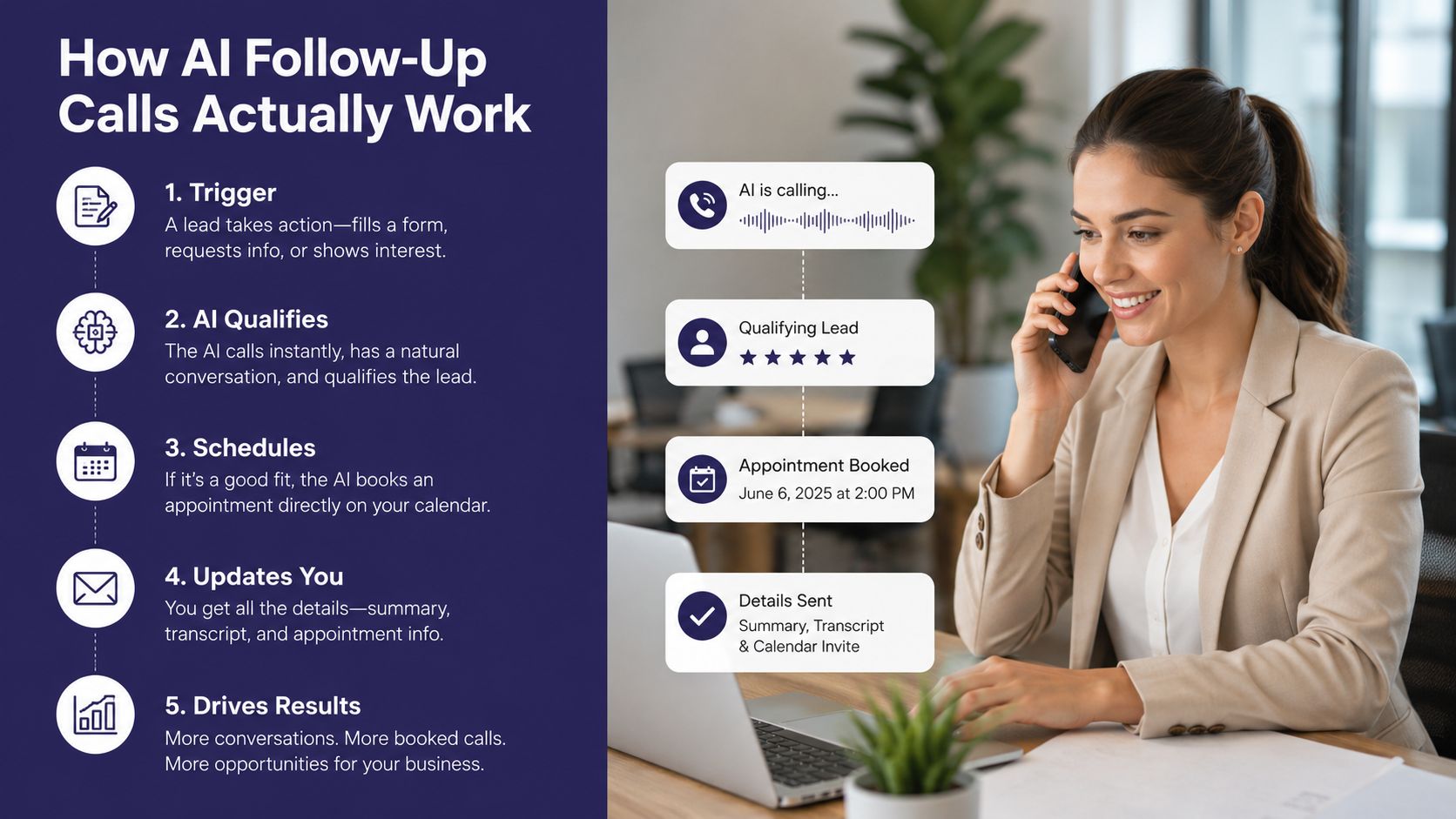 A professional woman working on a laptop while the infographic details how AI-powered follow-up calls qualify leads automatically.